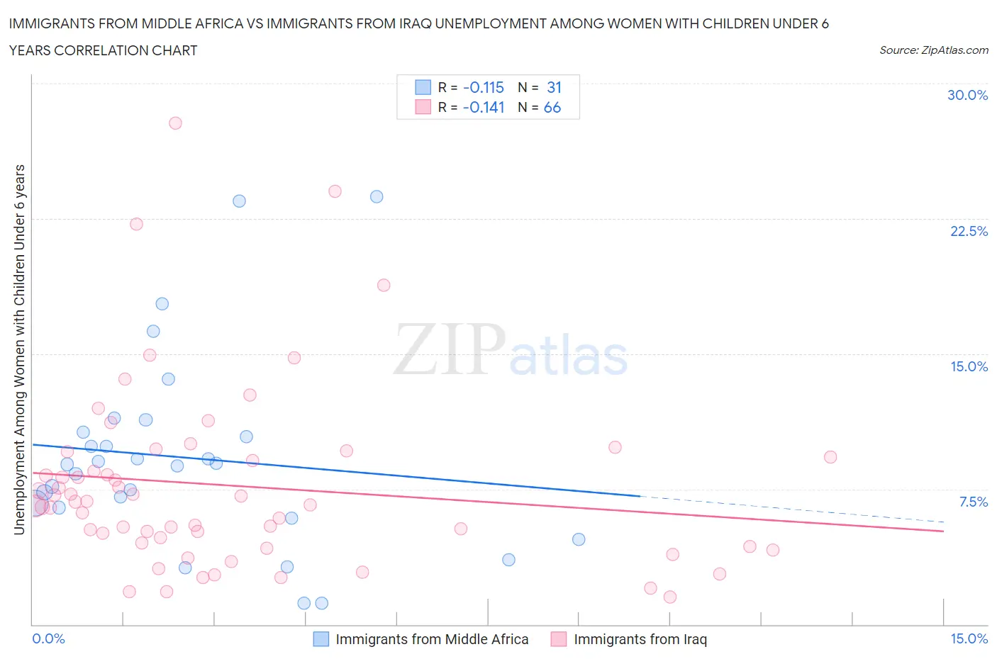 Immigrants from Middle Africa vs Immigrants from Iraq Unemployment Among Women with Children Under 6 years