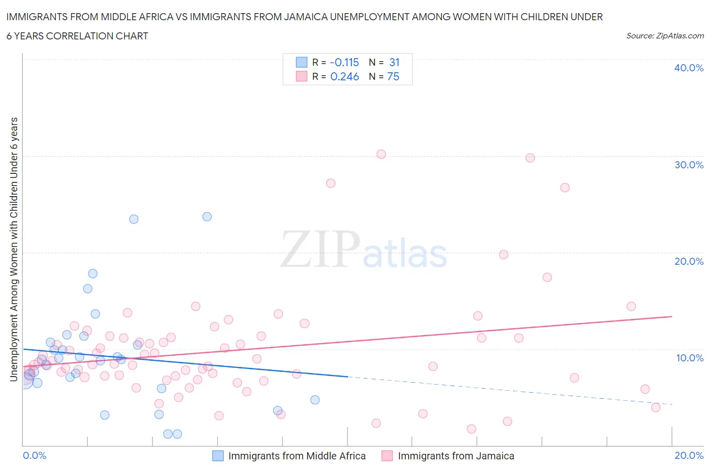 Immigrants from Middle Africa vs Immigrants from Jamaica Unemployment Among Women with Children Under 6 years