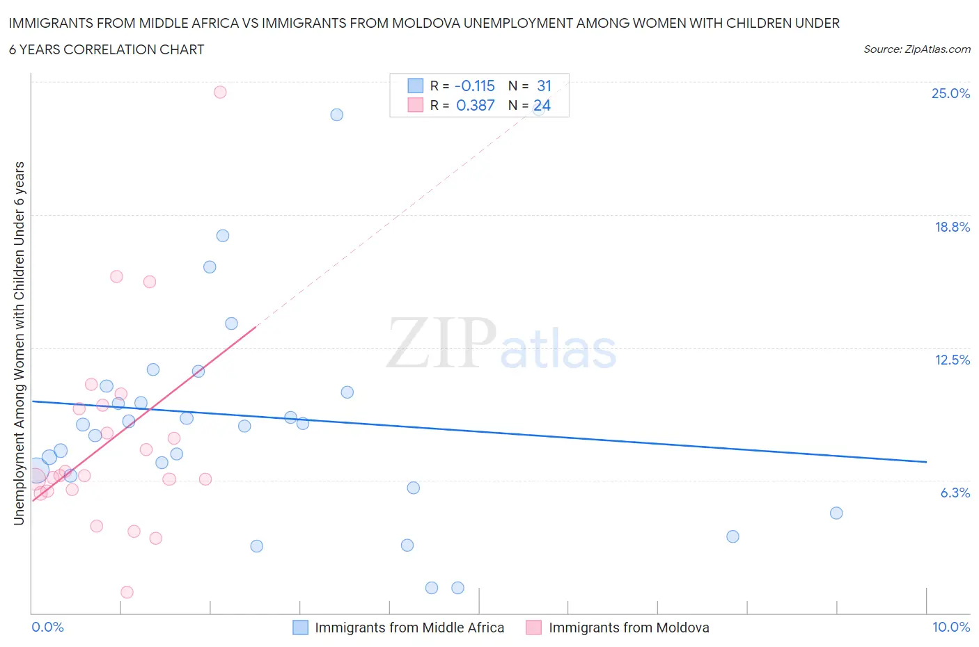 Immigrants from Middle Africa vs Immigrants from Moldova Unemployment Among Women with Children Under 6 years