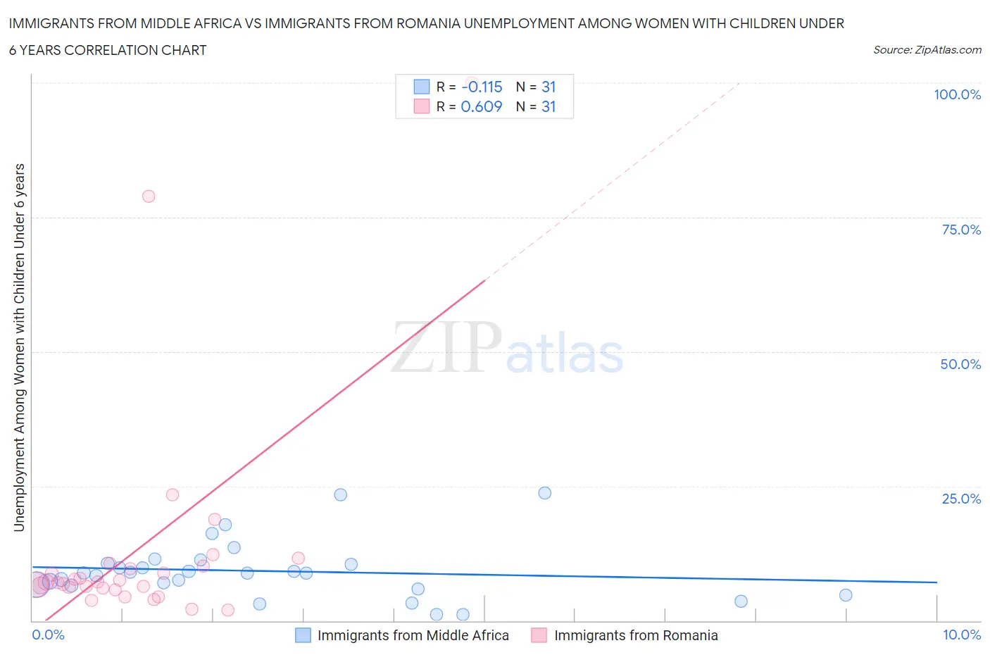 Immigrants from Middle Africa vs Immigrants from Romania Unemployment Among Women with Children Under 6 years