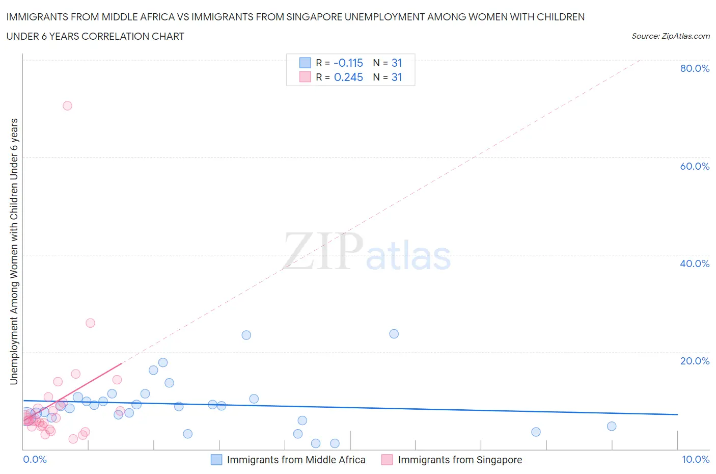 Immigrants from Middle Africa vs Immigrants from Singapore Unemployment Among Women with Children Under 6 years