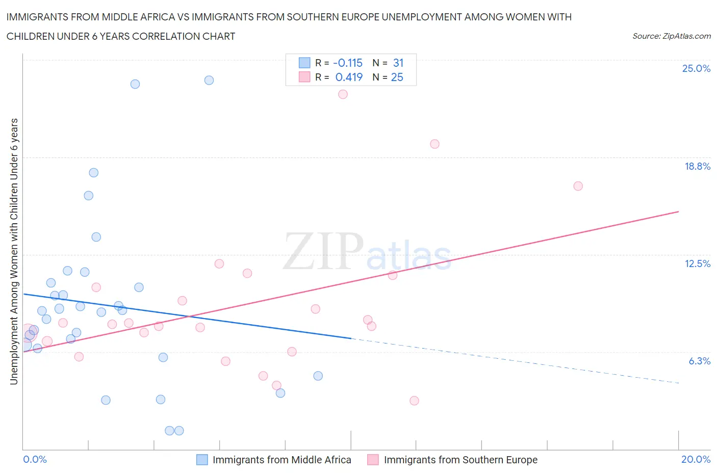 Immigrants from Middle Africa vs Immigrants from Southern Europe Unemployment Among Women with Children Under 6 years