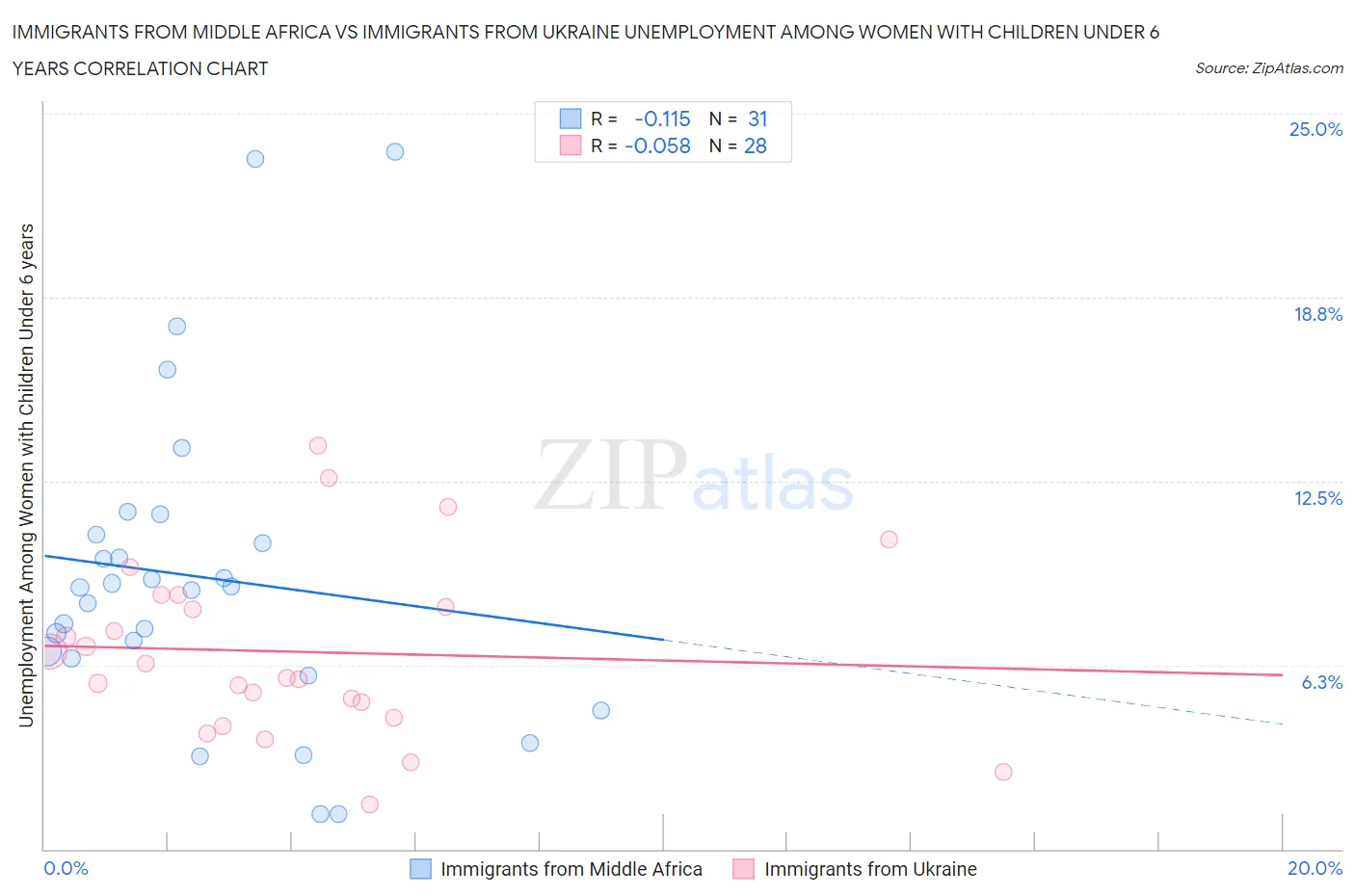 Immigrants from Middle Africa vs Immigrants from Ukraine Unemployment Among Women with Children Under 6 years