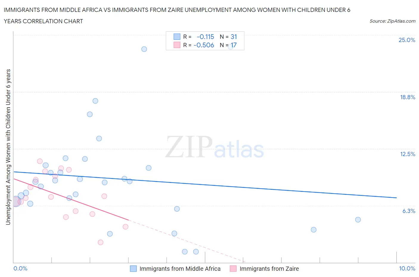 Immigrants from Middle Africa vs Immigrants from Zaire Unemployment Among Women with Children Under 6 years
