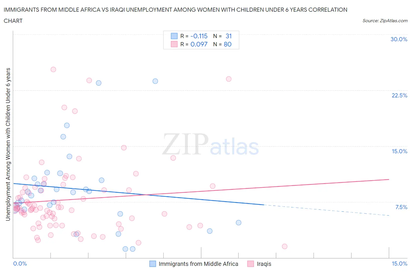 Immigrants from Middle Africa vs Iraqi Unemployment Among Women with Children Under 6 years