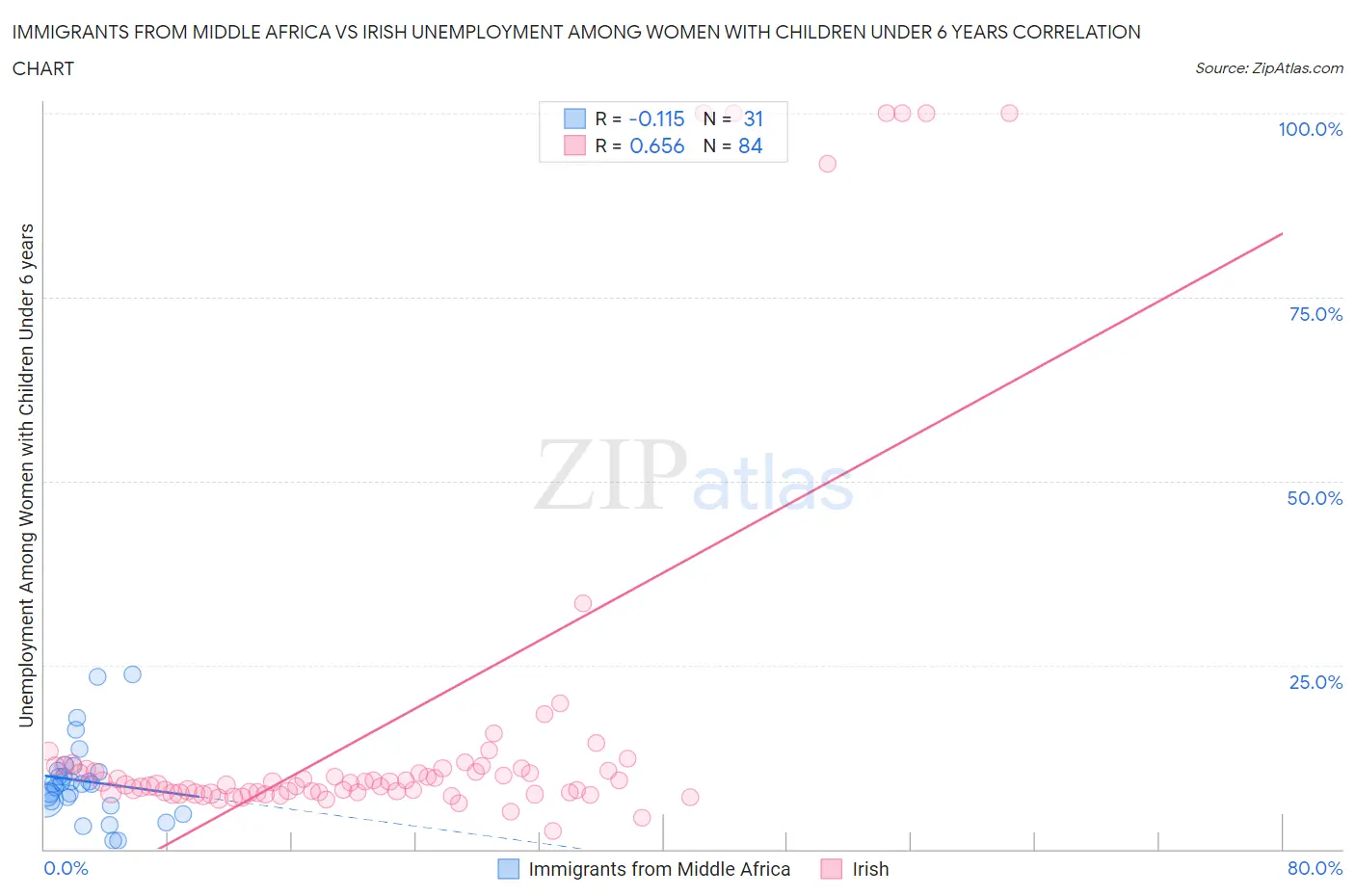 Immigrants from Middle Africa vs Irish Unemployment Among Women with Children Under 6 years