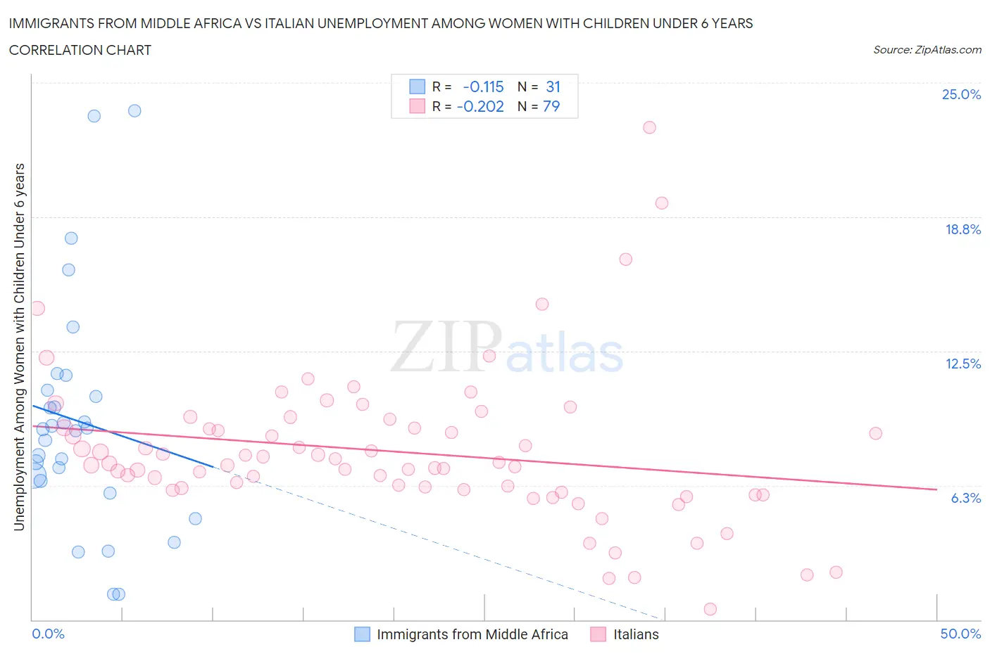Immigrants from Middle Africa vs Italian Unemployment Among Women with Children Under 6 years
