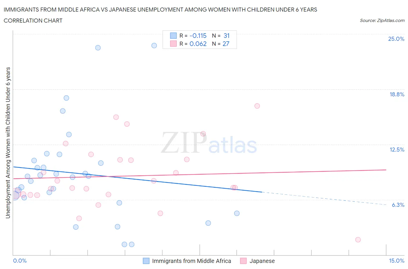 Immigrants from Middle Africa vs Japanese Unemployment Among Women with Children Under 6 years
