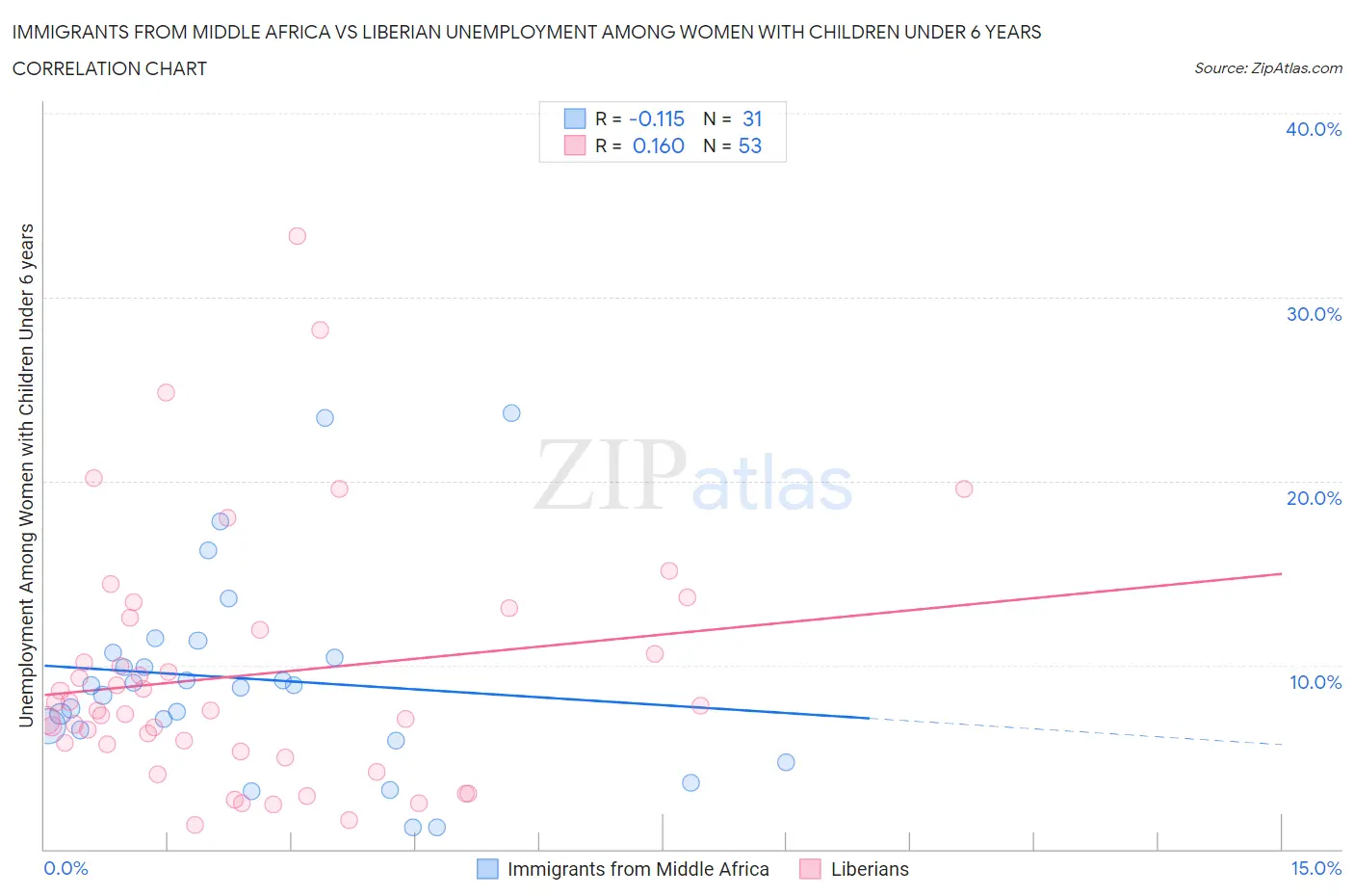 Immigrants from Middle Africa vs Liberian Unemployment Among Women with Children Under 6 years