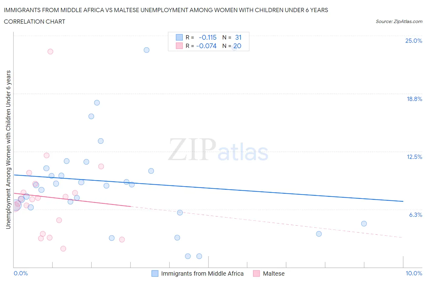 Immigrants from Middle Africa vs Maltese Unemployment Among Women with Children Under 6 years