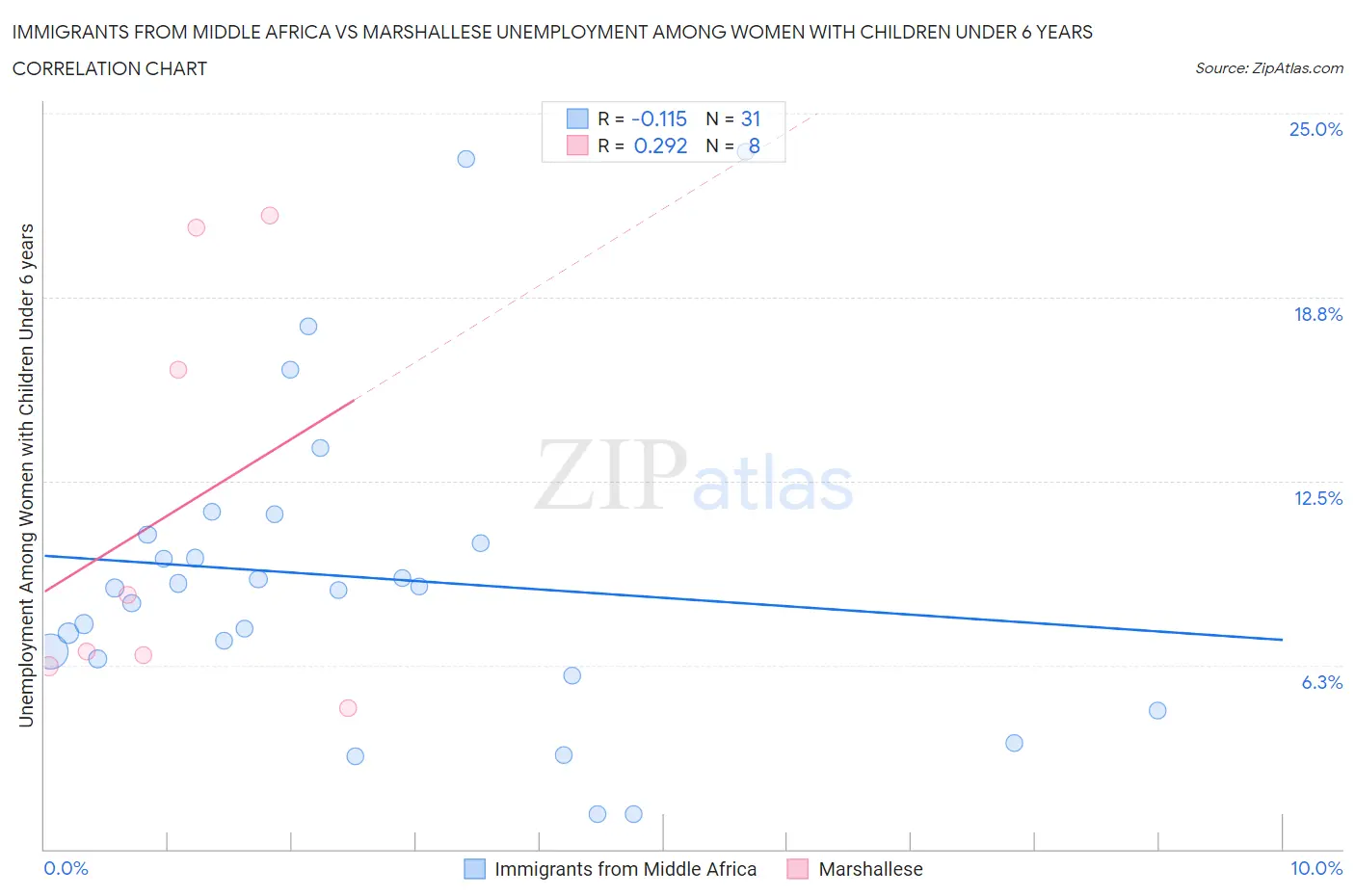 Immigrants from Middle Africa vs Marshallese Unemployment Among Women with Children Under 6 years