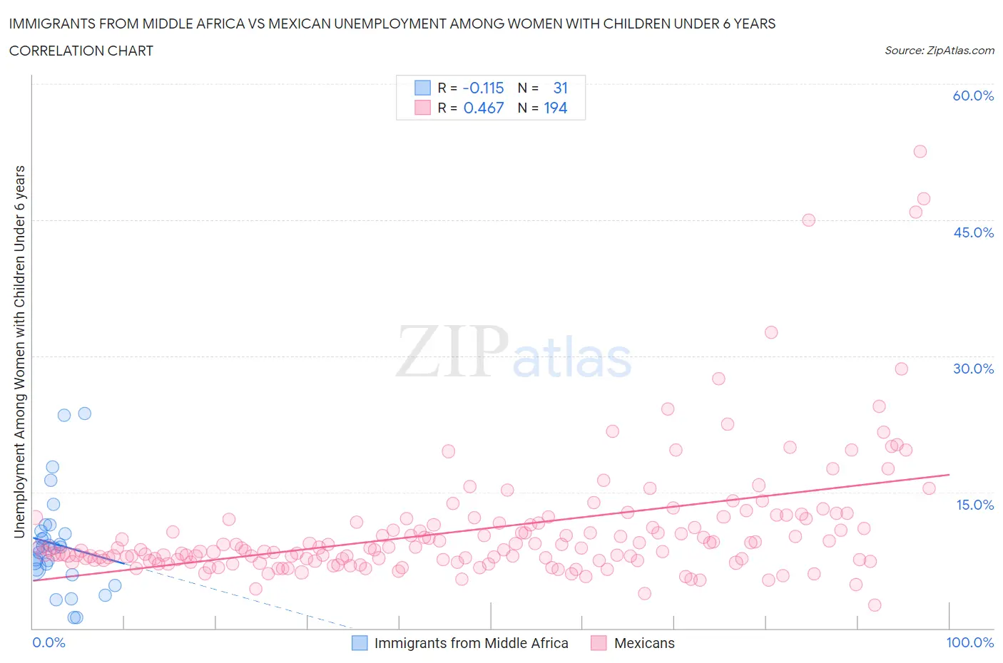 Immigrants from Middle Africa vs Mexican Unemployment Among Women with Children Under 6 years