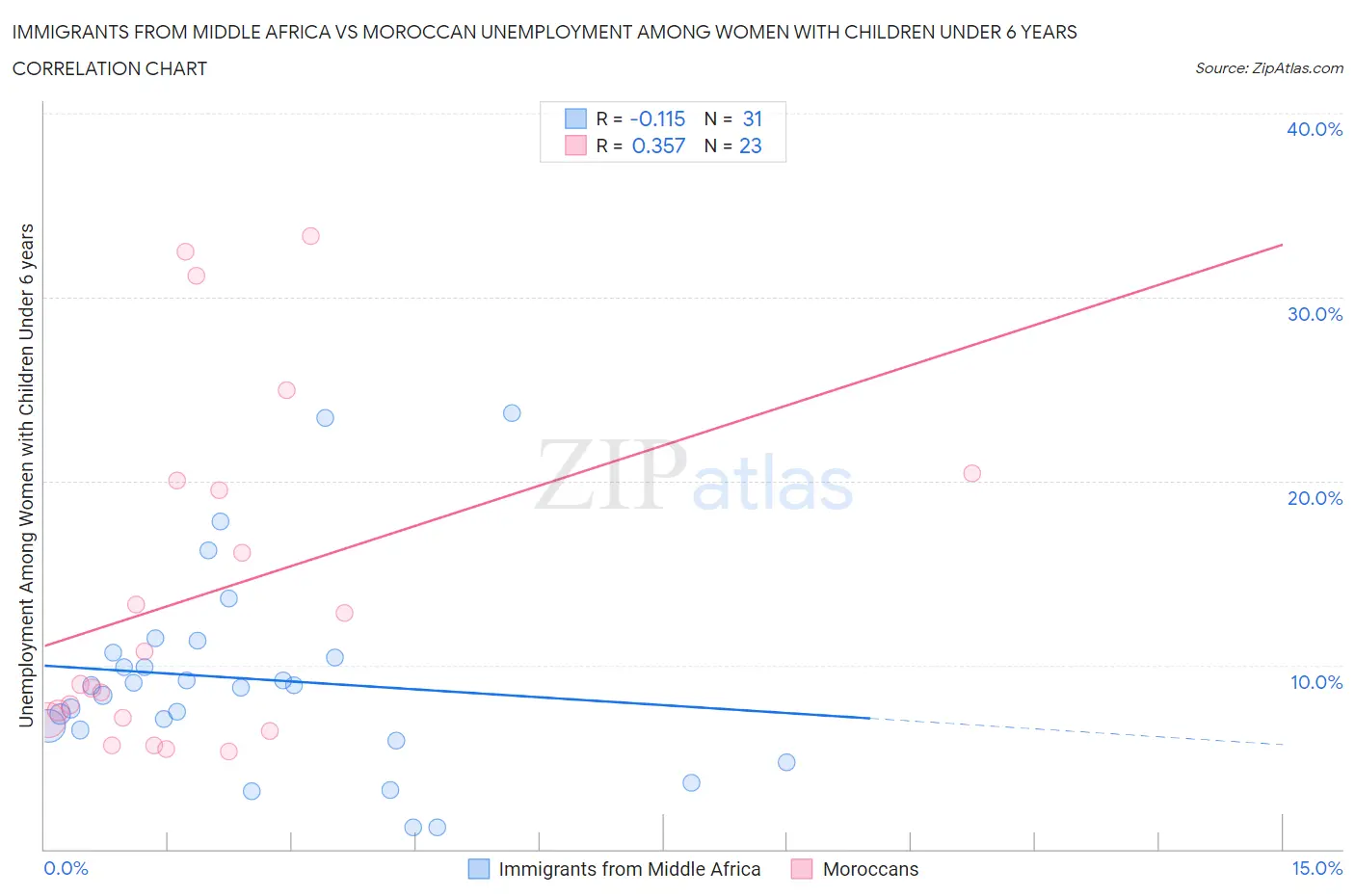 Immigrants from Middle Africa vs Moroccan Unemployment Among Women with Children Under 6 years