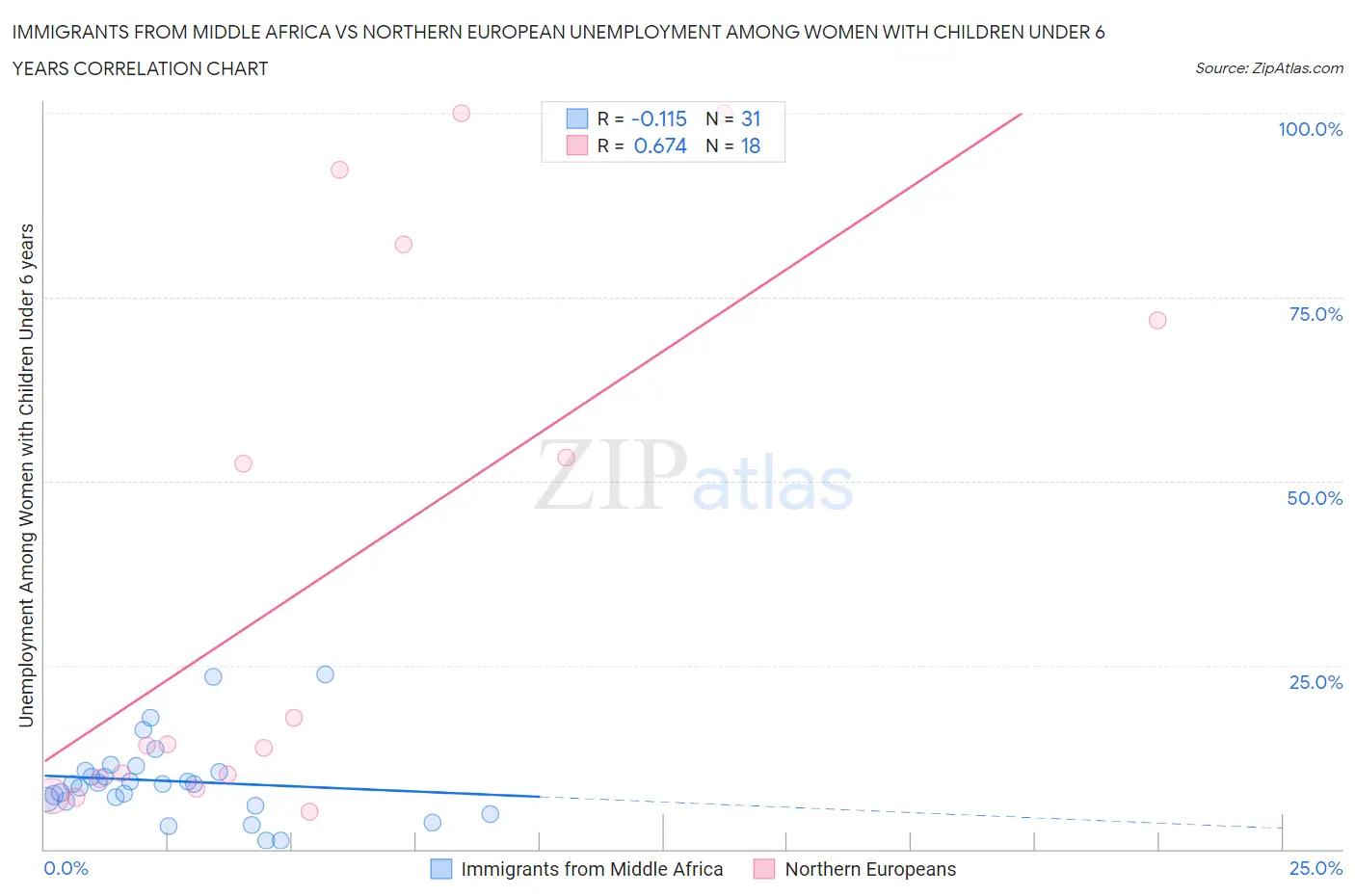 Immigrants from Middle Africa vs Northern European Unemployment Among Women with Children Under 6 years