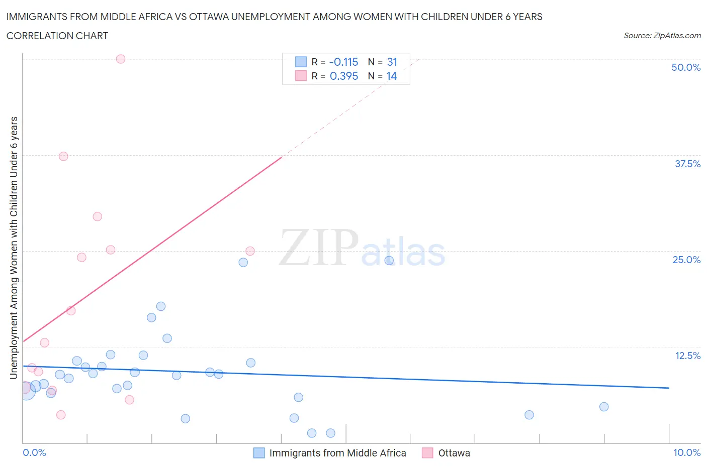 Immigrants from Middle Africa vs Ottawa Unemployment Among Women with Children Under 6 years