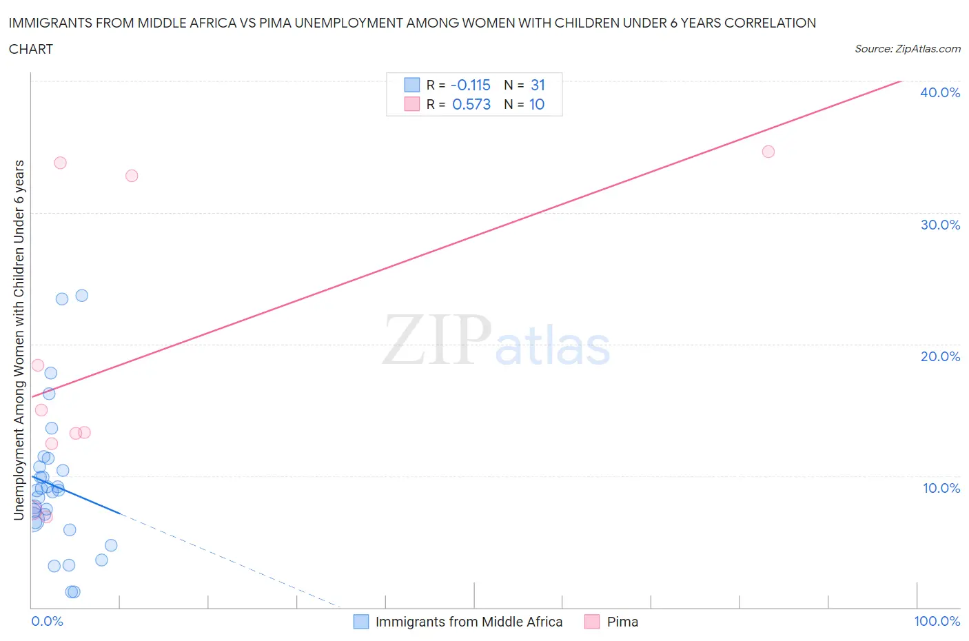 Immigrants from Middle Africa vs Pima Unemployment Among Women with Children Under 6 years