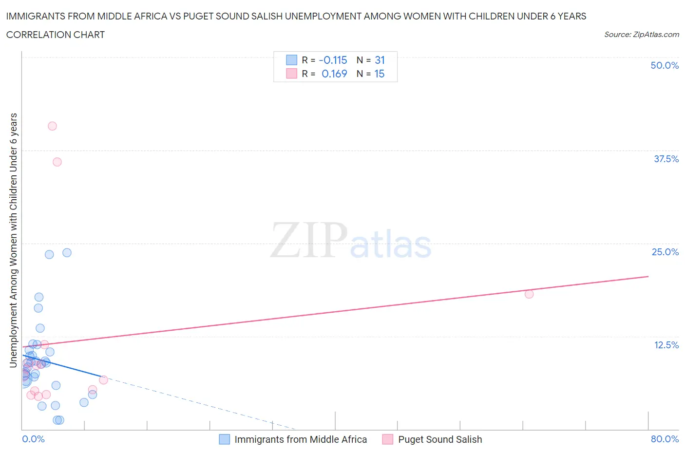 Immigrants from Middle Africa vs Puget Sound Salish Unemployment Among Women with Children Under 6 years