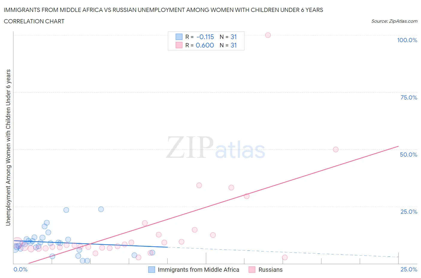 Immigrants from Middle Africa vs Russian Unemployment Among Women with Children Under 6 years