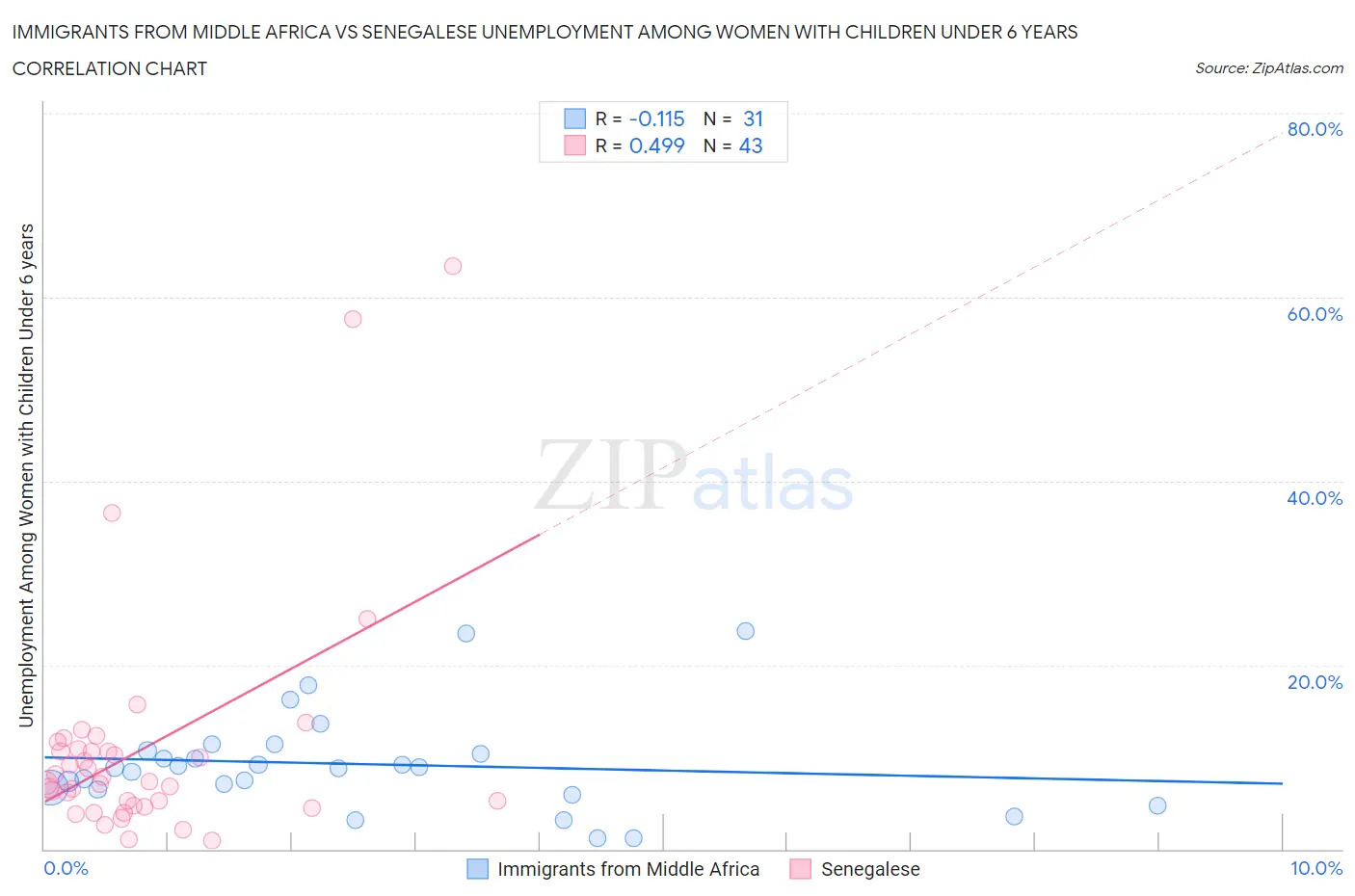 Immigrants from Middle Africa vs Senegalese Unemployment Among Women with Children Under 6 years