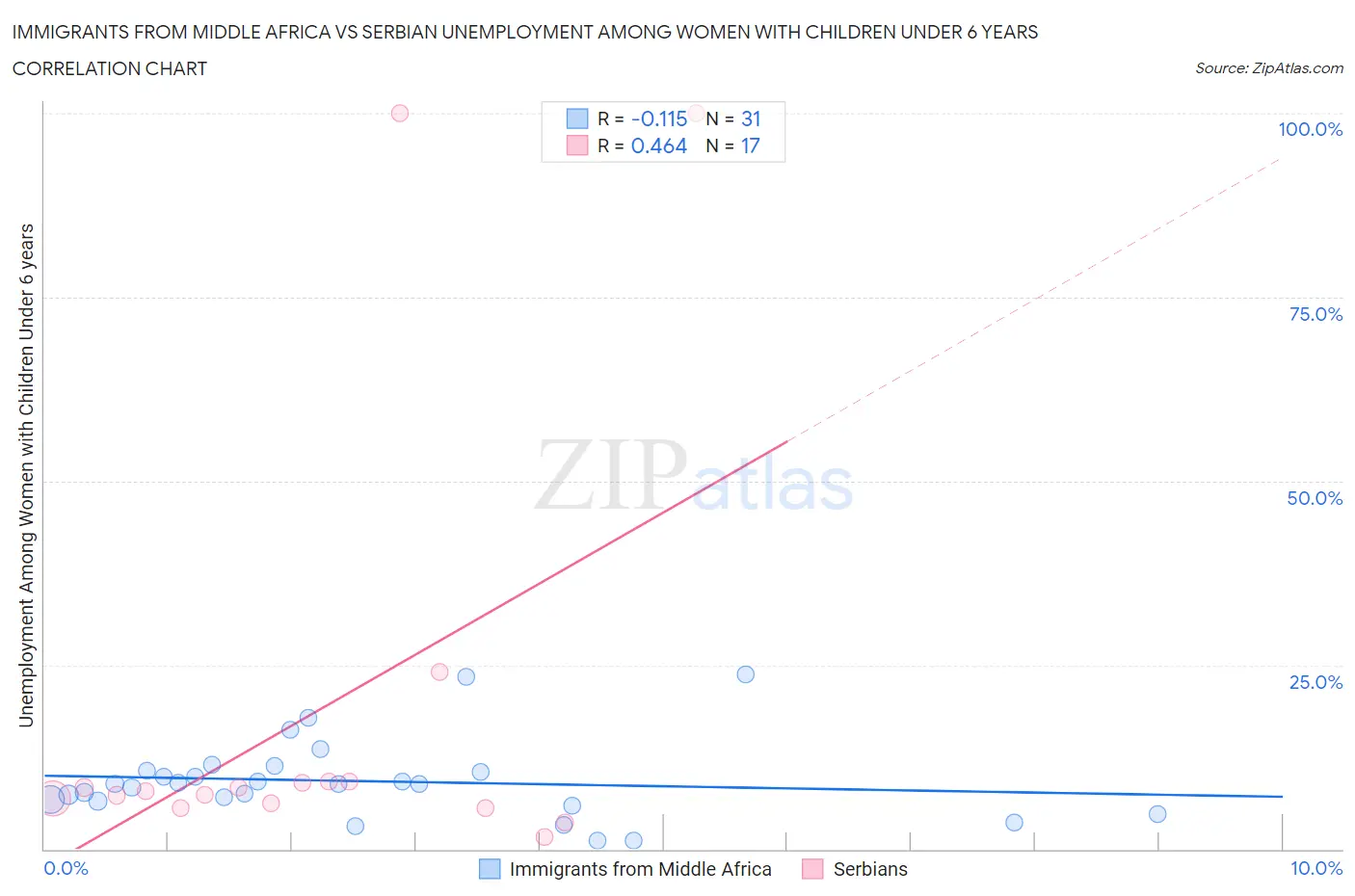 Immigrants from Middle Africa vs Serbian Unemployment Among Women with Children Under 6 years