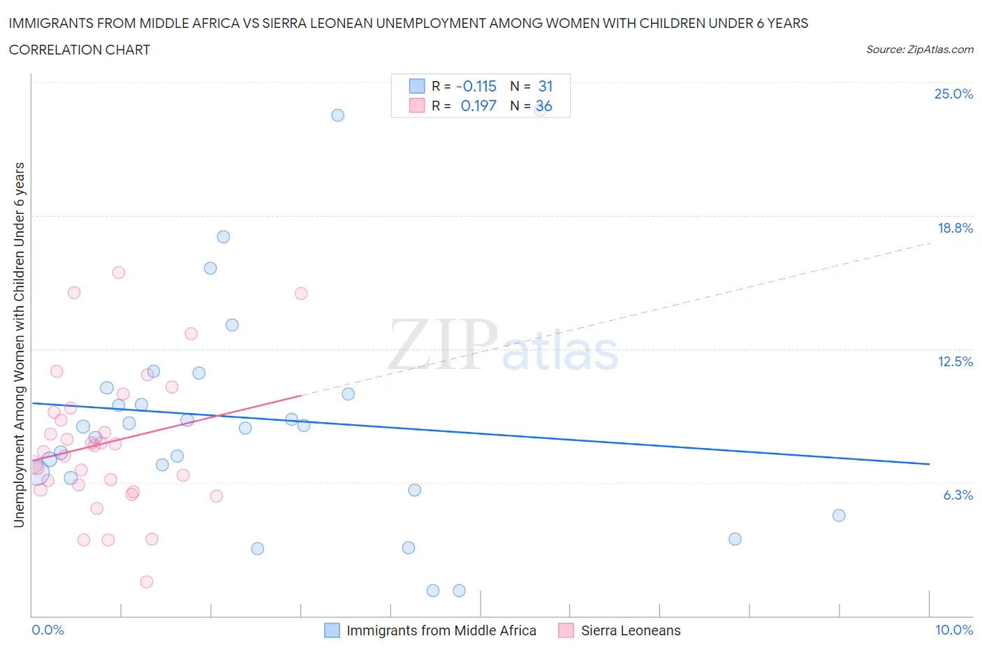 Immigrants from Middle Africa vs Sierra Leonean Unemployment Among Women with Children Under 6 years