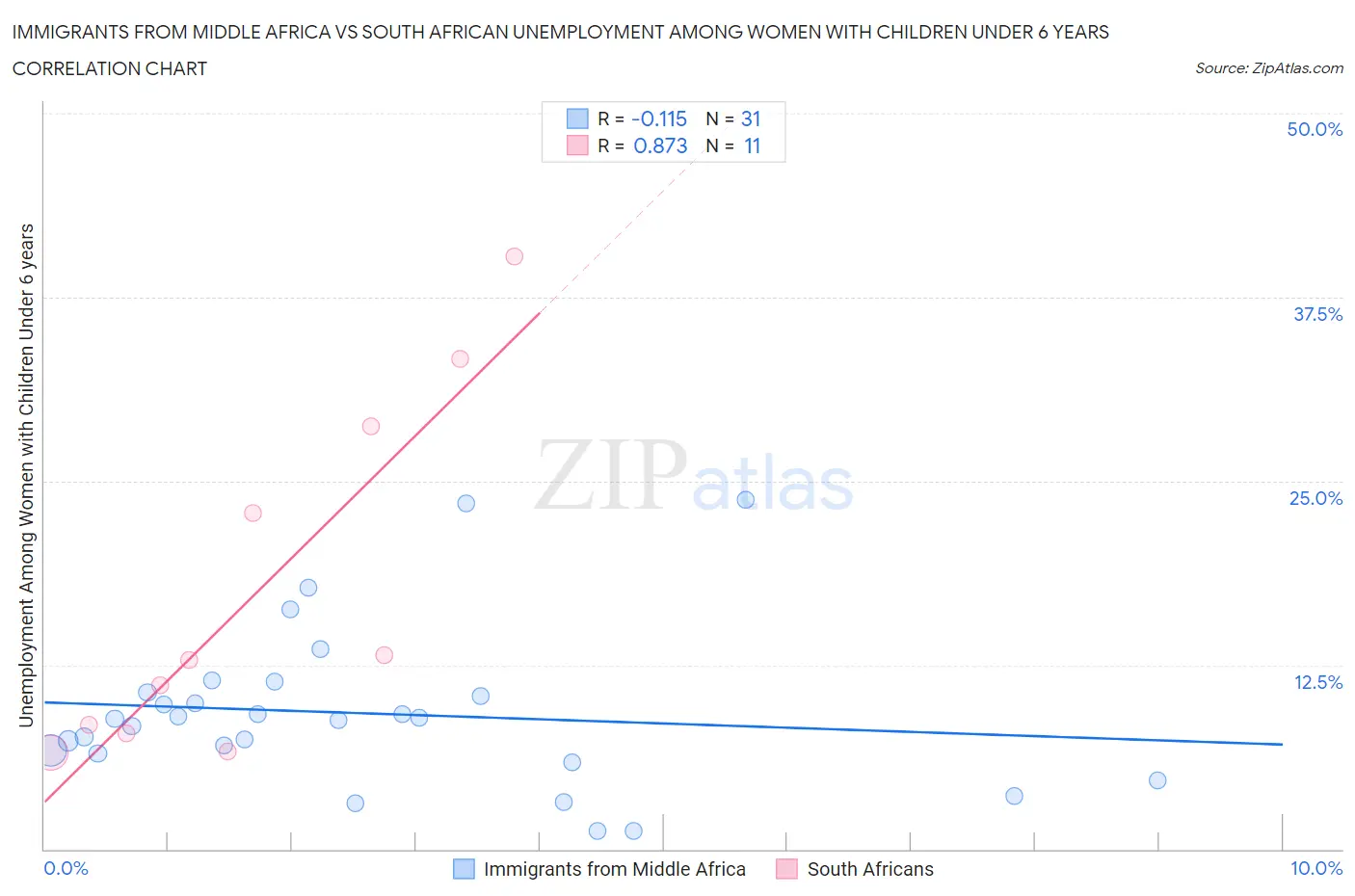 Immigrants from Middle Africa vs South African Unemployment Among Women with Children Under 6 years