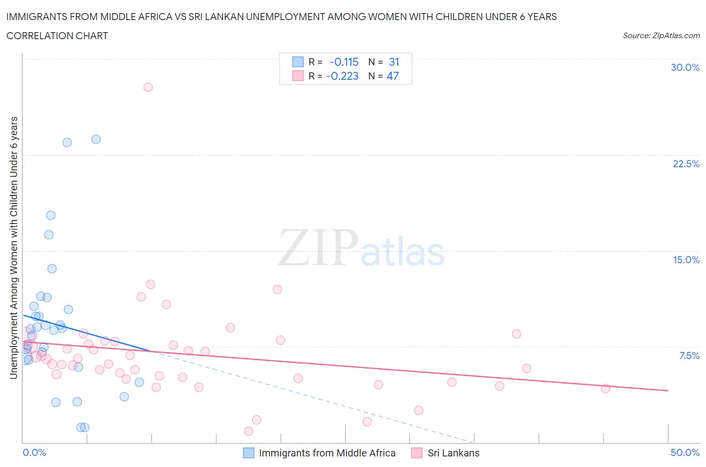 Immigrants from Middle Africa vs Sri Lankan Unemployment Among Women with Children Under 6 years