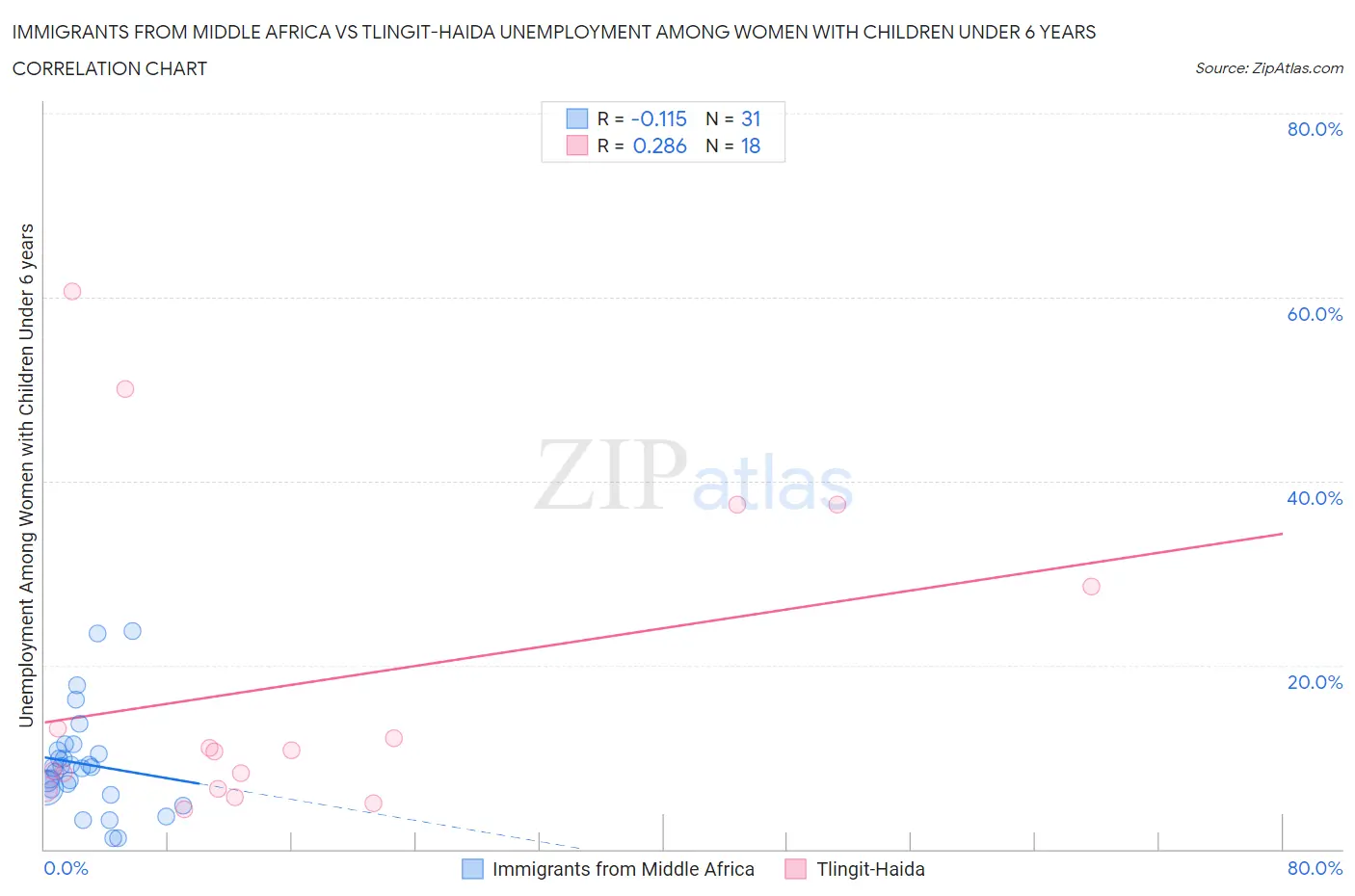 Immigrants from Middle Africa vs Tlingit-Haida Unemployment Among Women with Children Under 6 years