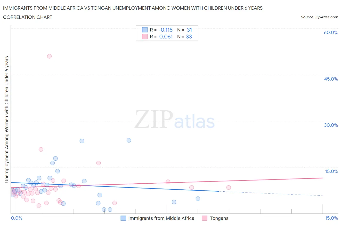 Immigrants from Middle Africa vs Tongan Unemployment Among Women with Children Under 6 years