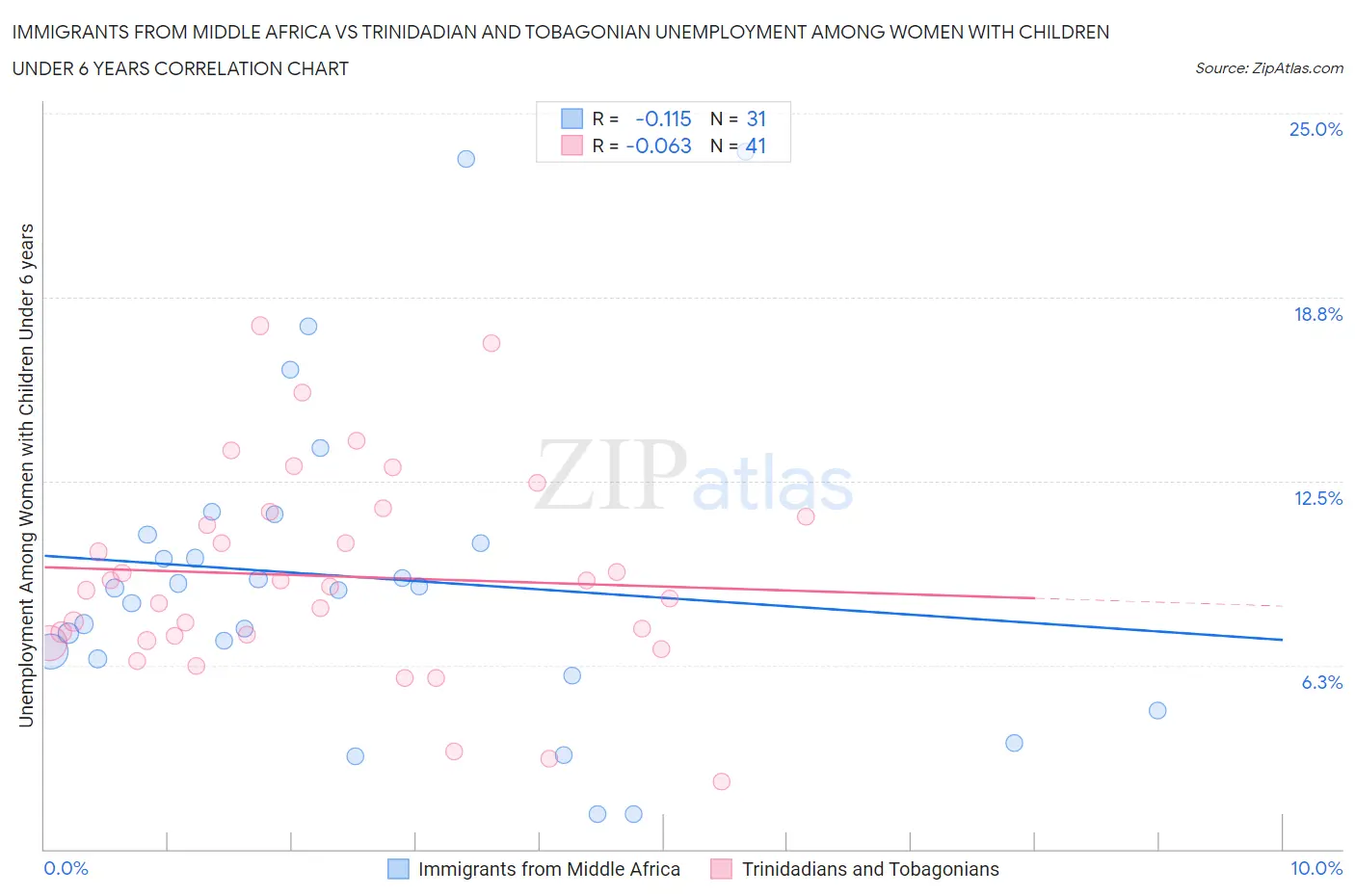 Immigrants from Middle Africa vs Trinidadian and Tobagonian Unemployment Among Women with Children Under 6 years