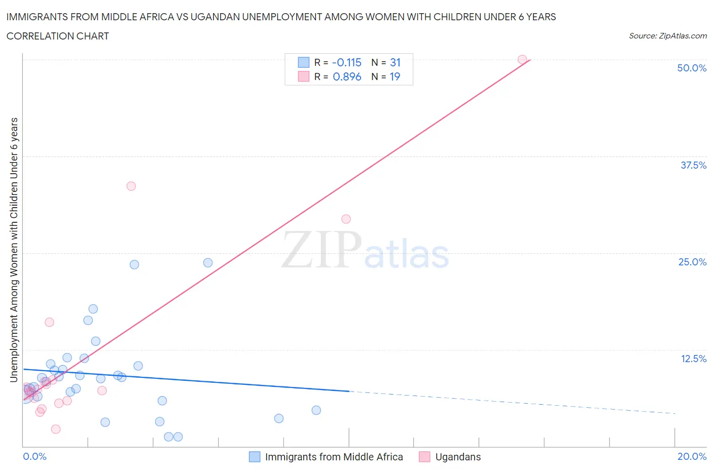Immigrants from Middle Africa vs Ugandan Unemployment Among Women with Children Under 6 years