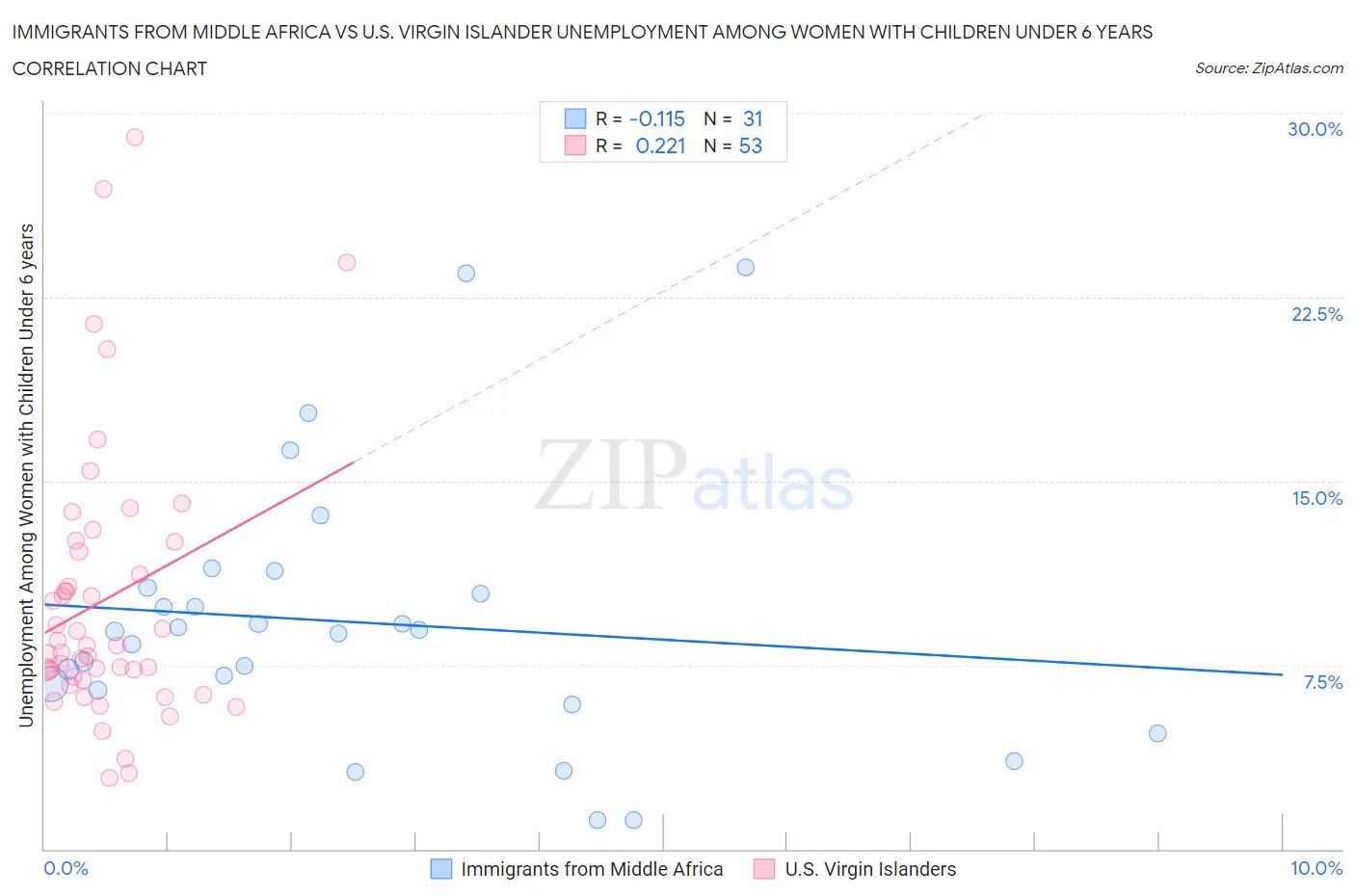 Immigrants from Middle Africa vs U.S. Virgin Islander Unemployment Among Women with Children Under 6 years