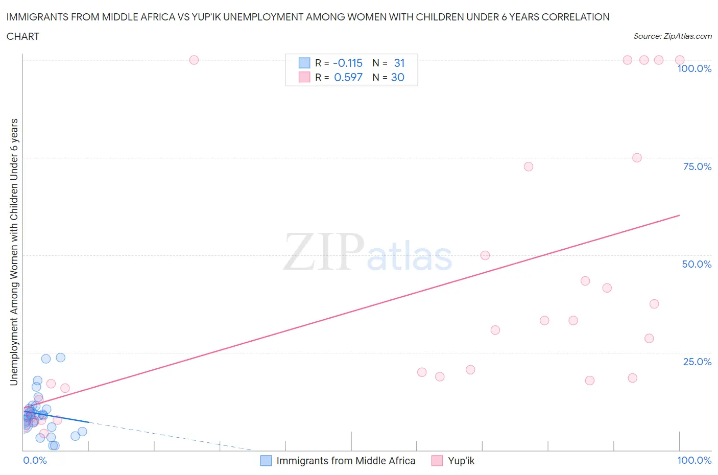 Immigrants from Middle Africa vs Yup'ik Unemployment Among Women with Children Under 6 years