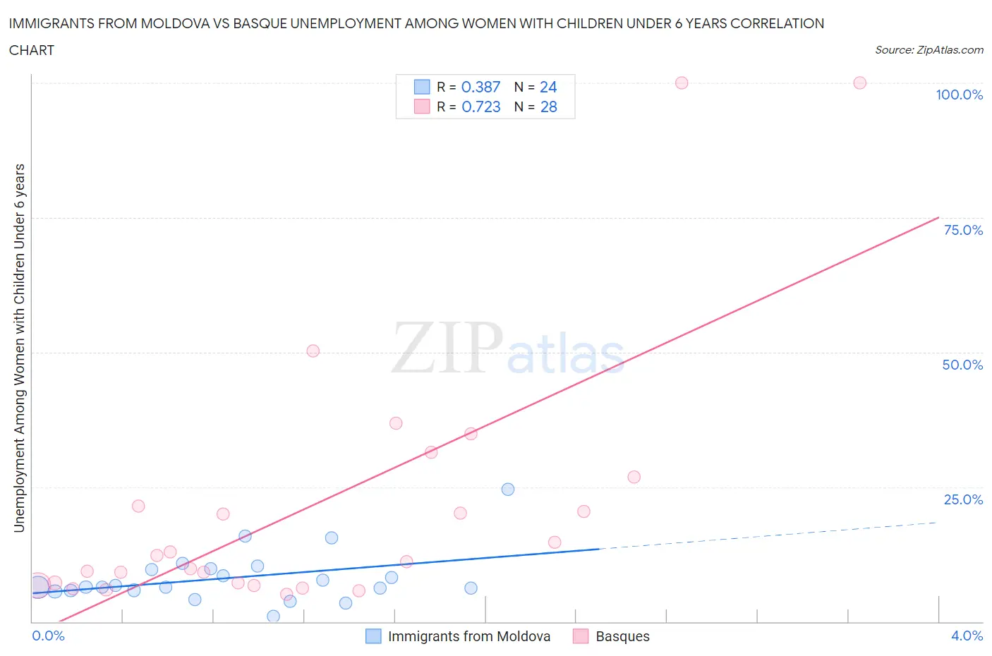 Immigrants from Moldova vs Basque Unemployment Among Women with Children Under 6 years