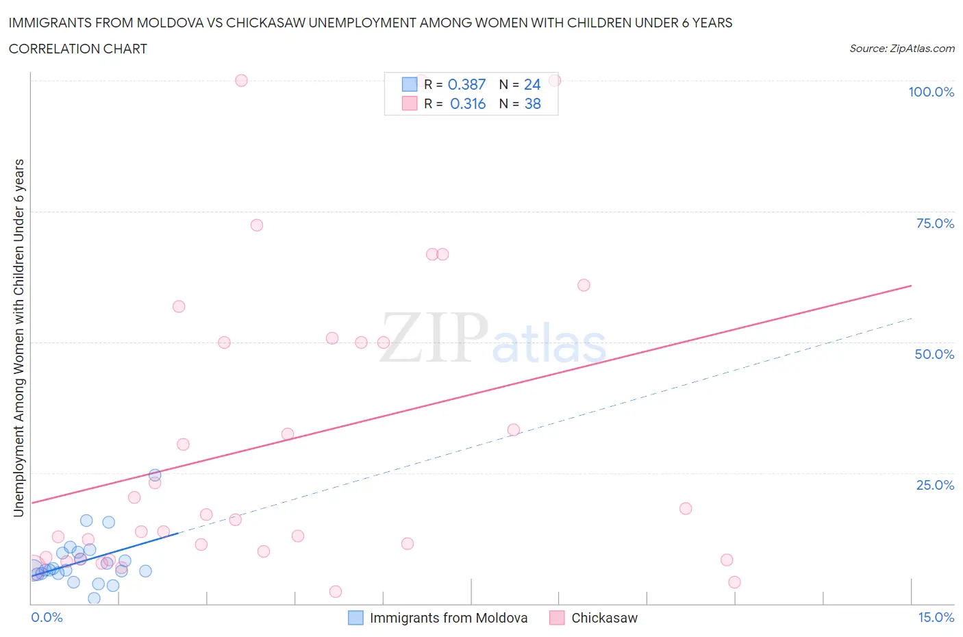 Immigrants from Moldova vs Chickasaw Unemployment Among Women with Children Under 6 years