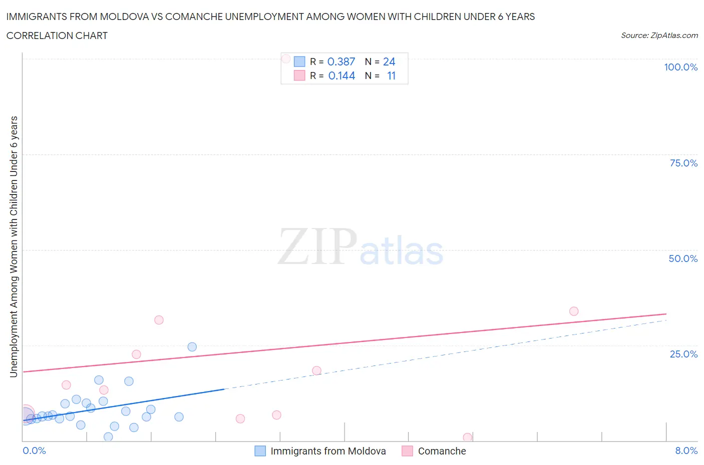 Immigrants from Moldova vs Comanche Unemployment Among Women with Children Under 6 years