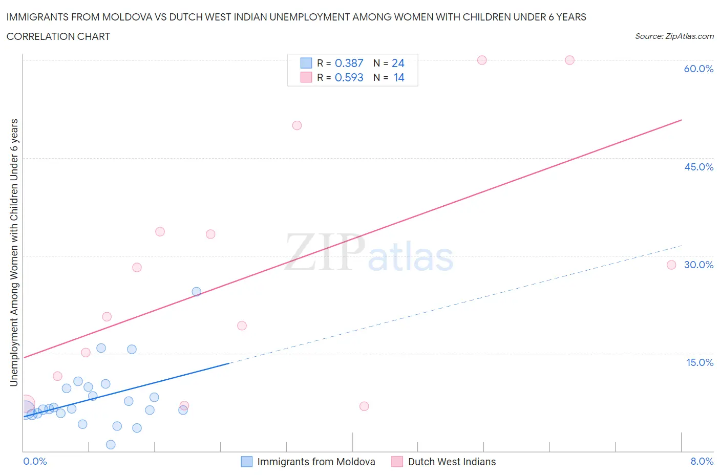 Immigrants from Moldova vs Dutch West Indian Unemployment Among Women with Children Under 6 years