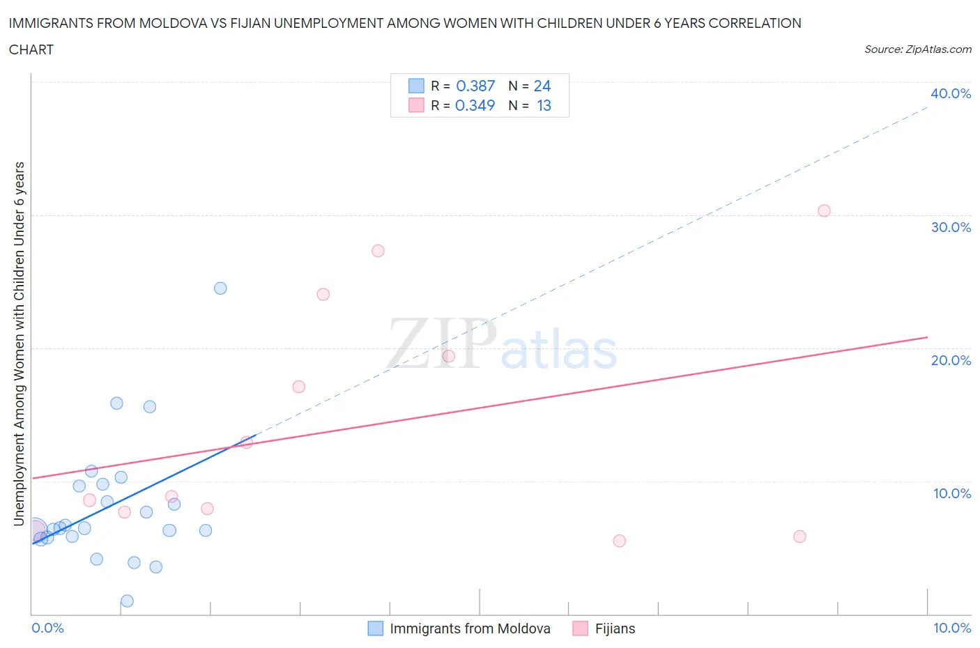 Immigrants from Moldova vs Fijian Unemployment Among Women with Children Under 6 years