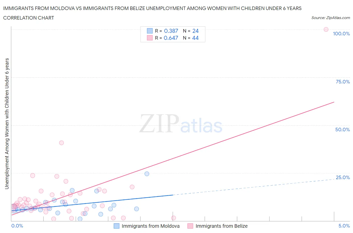 Immigrants from Moldova vs Immigrants from Belize Unemployment Among Women with Children Under 6 years