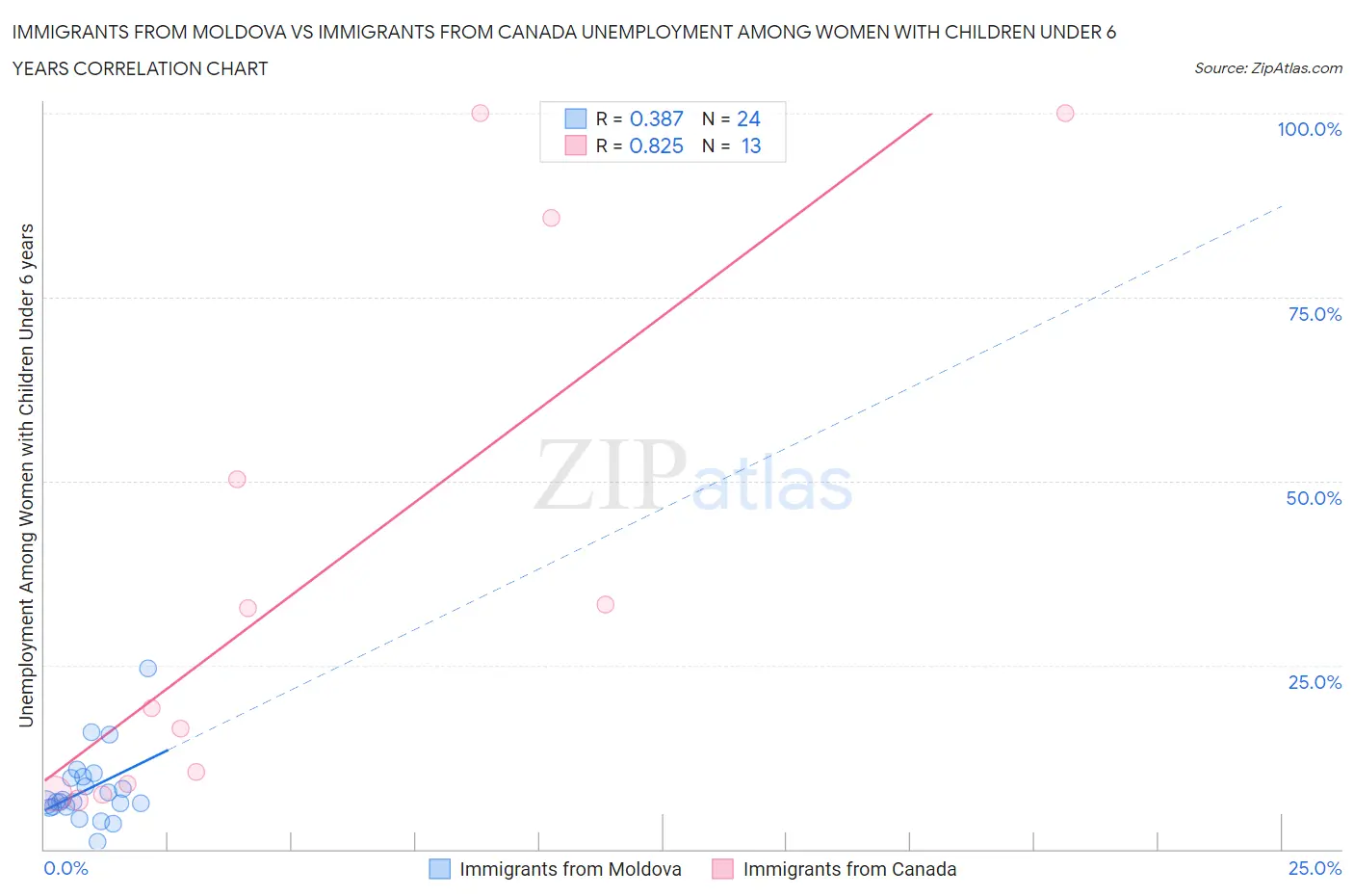 Immigrants from Moldova vs Immigrants from Canada Unemployment Among Women with Children Under 6 years