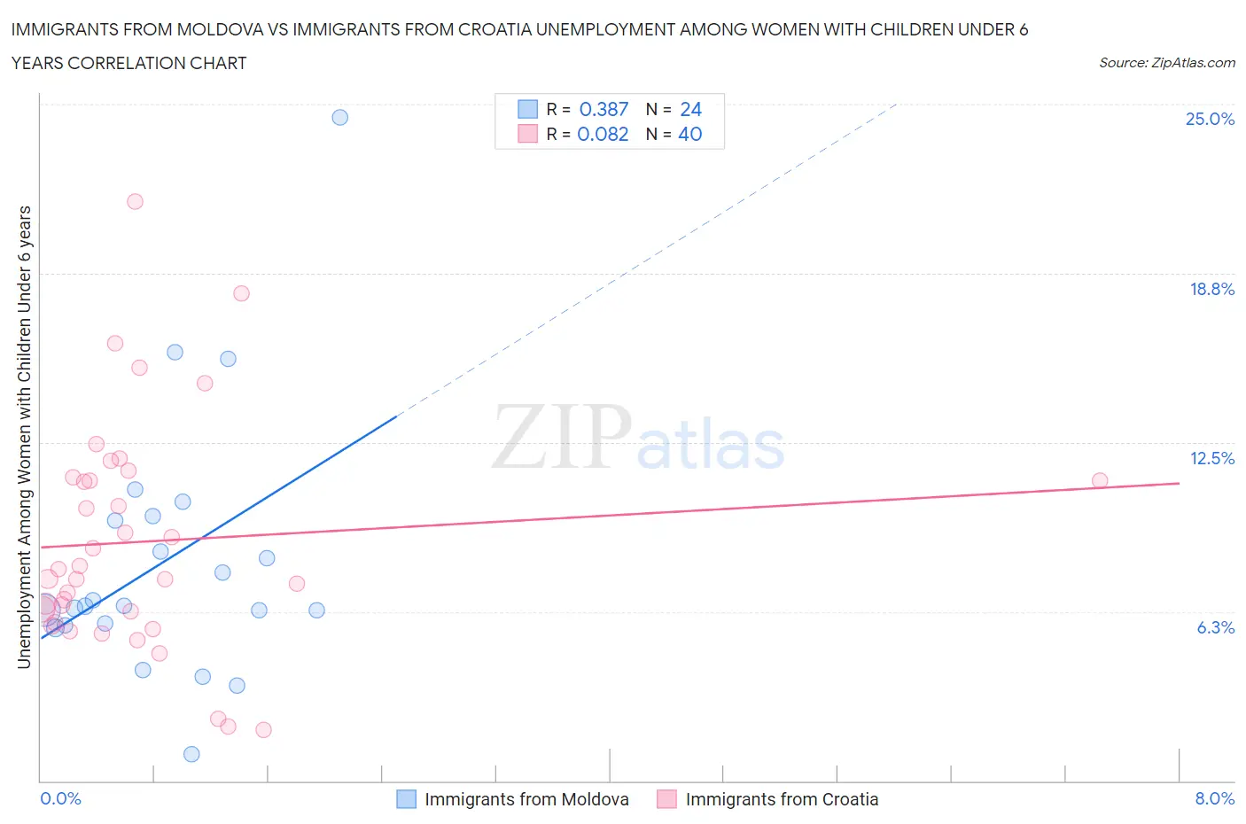 Immigrants from Moldova vs Immigrants from Croatia Unemployment Among Women with Children Under 6 years