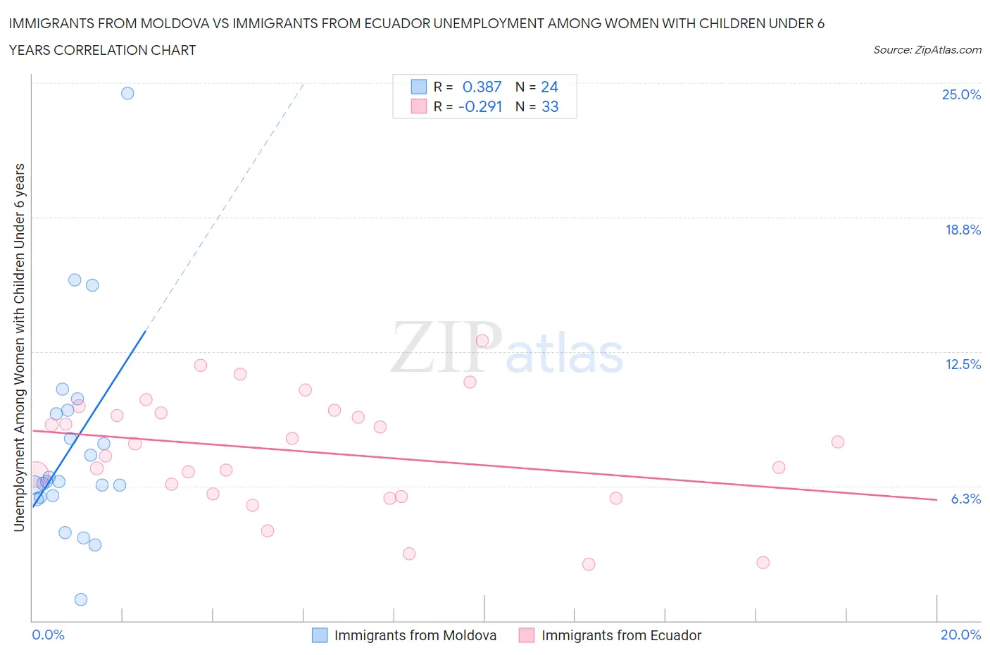 Immigrants from Moldova vs Immigrants from Ecuador Unemployment Among Women with Children Under 6 years