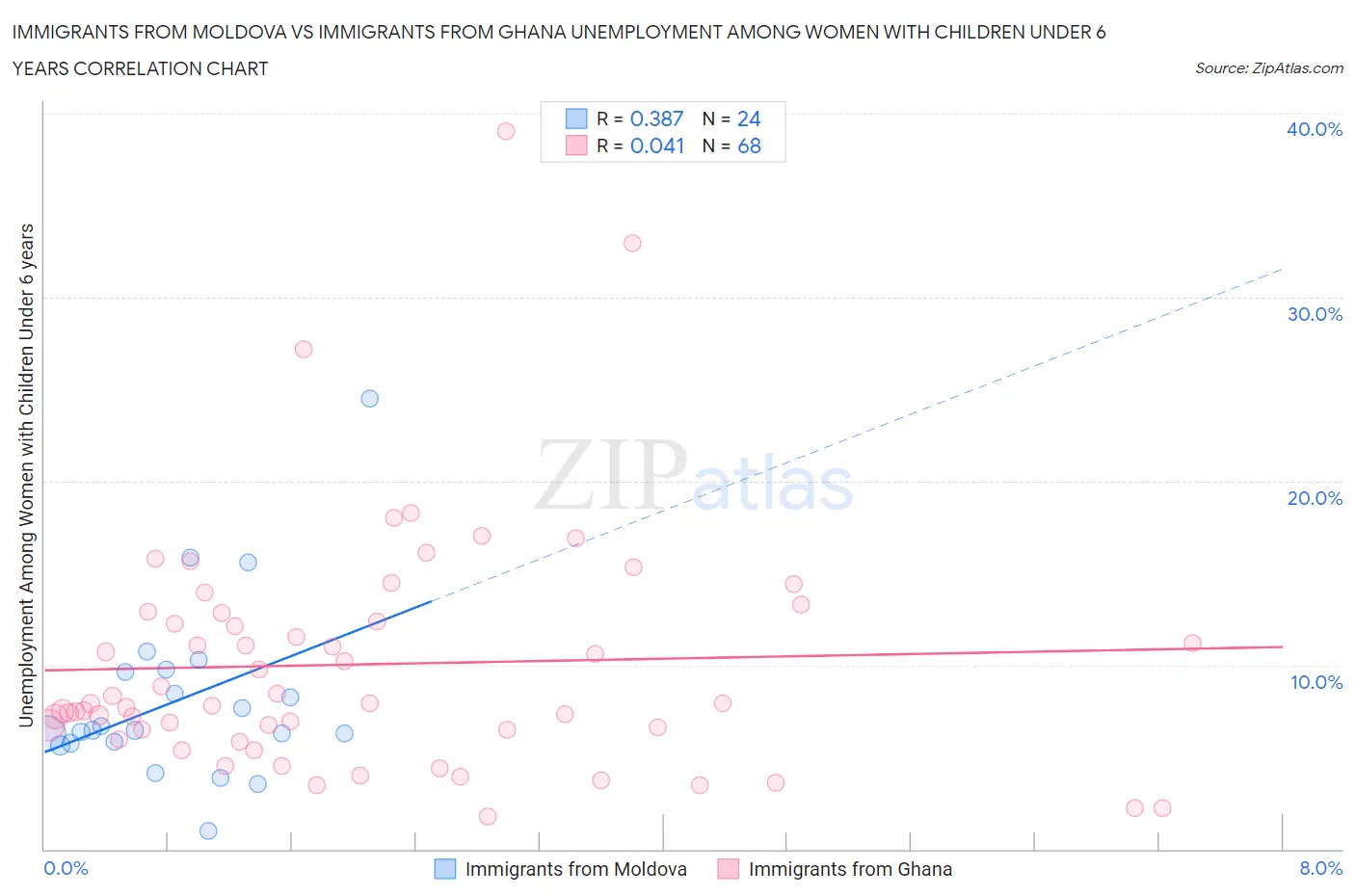 Immigrants from Moldova vs Immigrants from Ghana Unemployment Among Women with Children Under 6 years