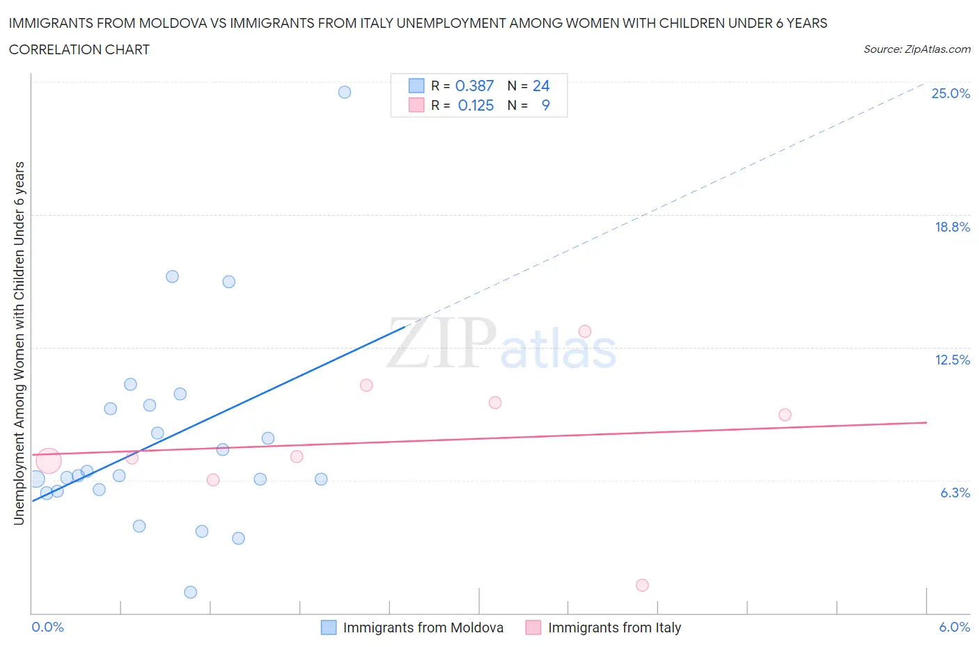 Immigrants from Moldova vs Immigrants from Italy Unemployment Among Women with Children Under 6 years