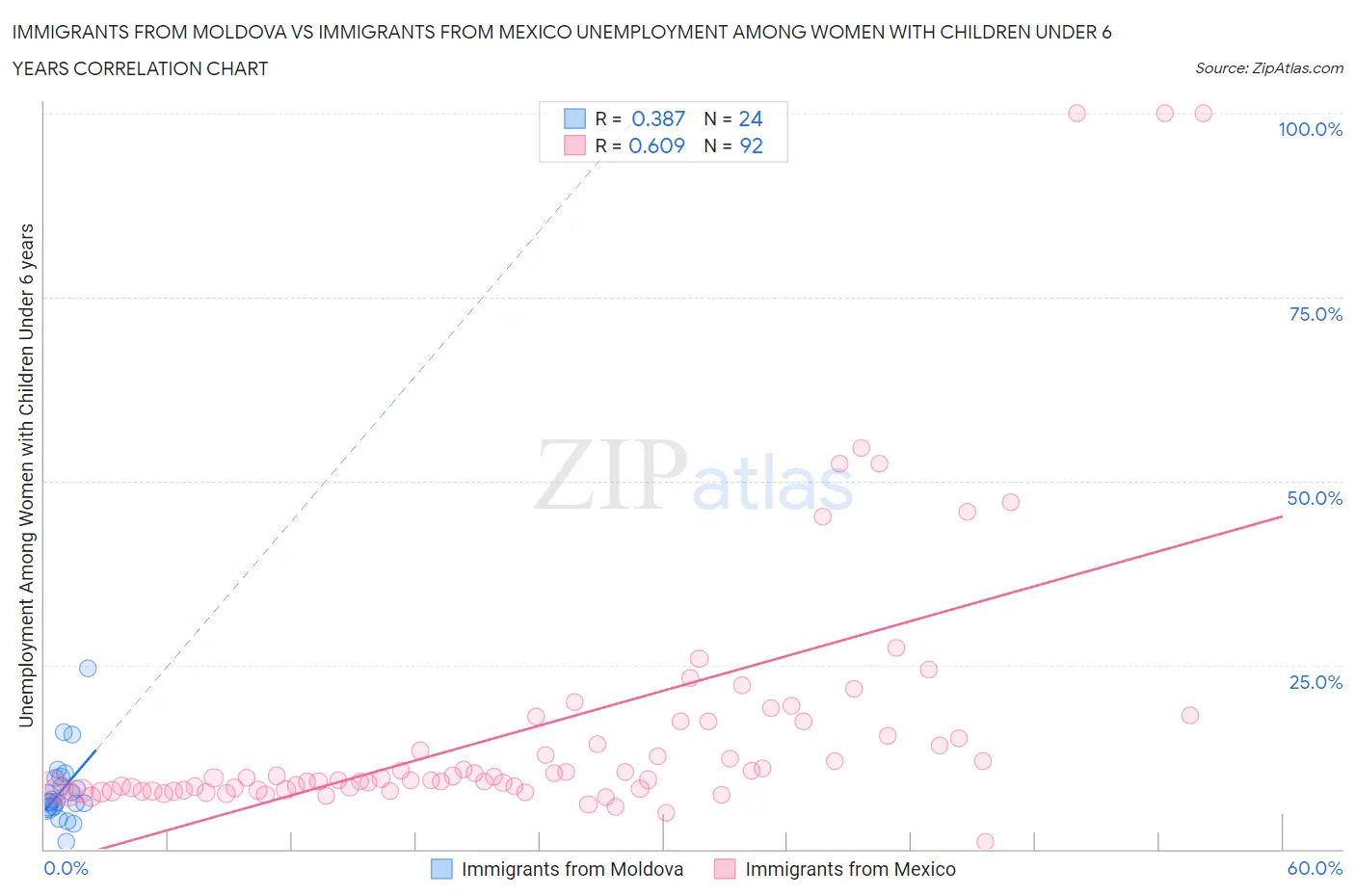 Immigrants from Moldova vs Immigrants from Mexico Unemployment Among Women with Children Under 6 years