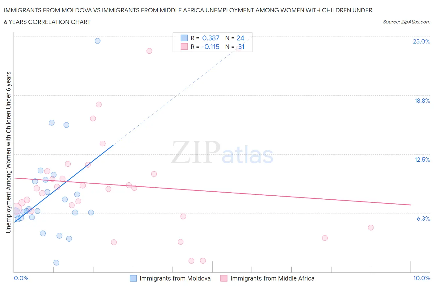 Immigrants from Moldova vs Immigrants from Middle Africa Unemployment Among Women with Children Under 6 years