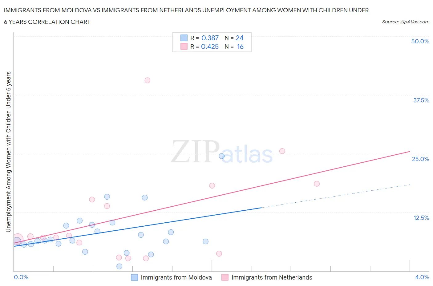 Immigrants from Moldova vs Immigrants from Netherlands Unemployment Among Women with Children Under 6 years