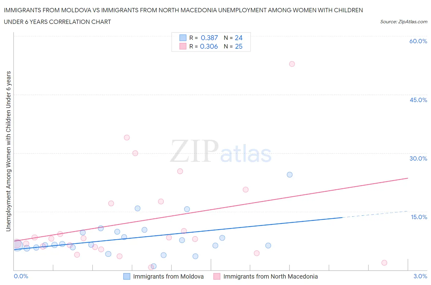 Immigrants from Moldova vs Immigrants from North Macedonia Unemployment Among Women with Children Under 6 years
