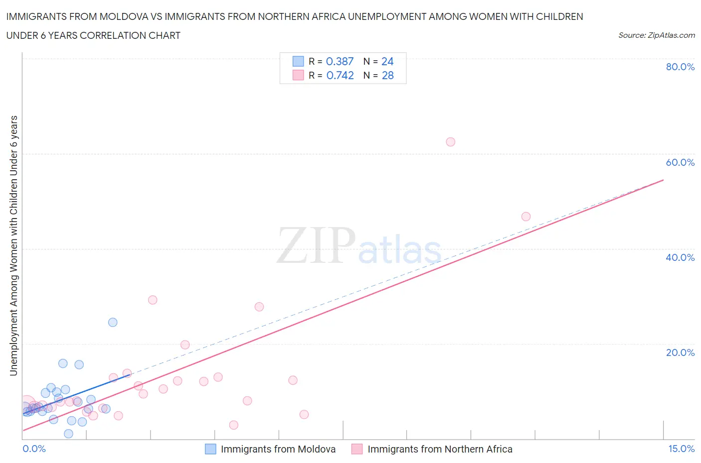 Immigrants from Moldova vs Immigrants from Northern Africa Unemployment Among Women with Children Under 6 years