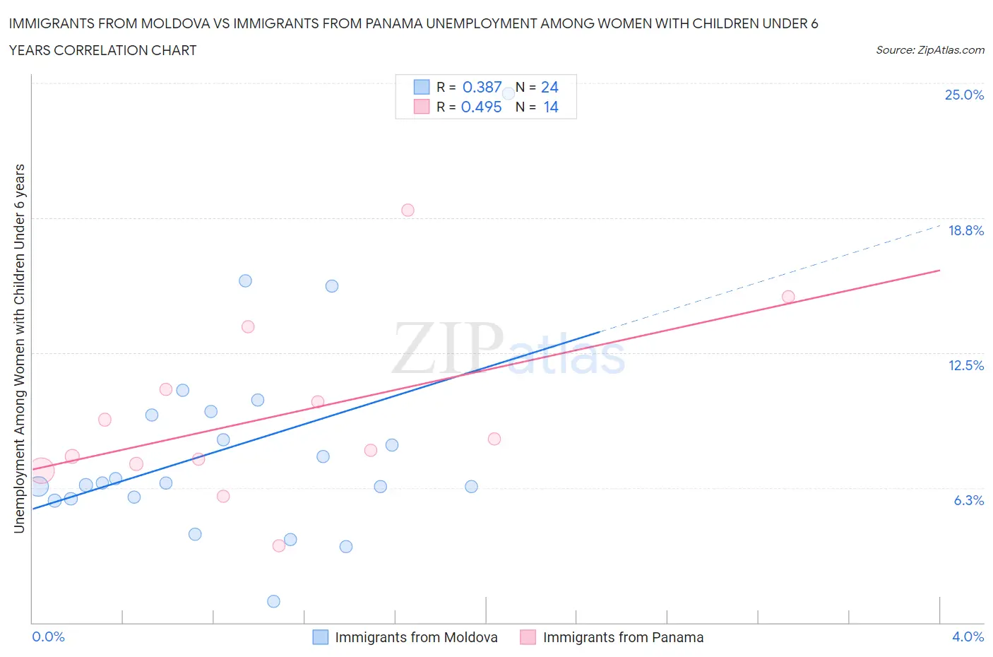 Immigrants from Moldova vs Immigrants from Panama Unemployment Among Women with Children Under 6 years